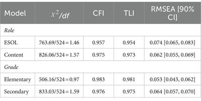 Measurement invariance of the teachers’ awareness scale in content-integrated education for multilingual learners